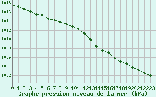 Courbe de la pression atmosphrique pour Orschwiller (67)