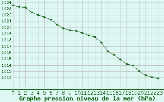 Courbe de la pression atmosphrique pour Cernay (86)