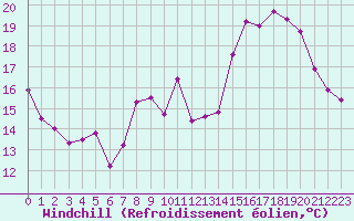 Courbe du refroidissement olien pour Aurillac (15)