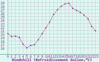 Courbe du refroidissement olien pour Cazaux (33)