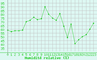 Courbe de l'humidit relative pour Perpignan (66)