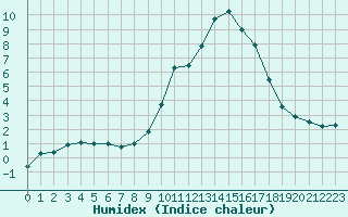 Courbe de l'humidex pour Saint-Vran (05)