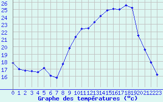 Courbe de tempratures pour Dounoux (88)