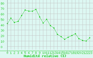 Courbe de l'humidit relative pour Sainte-Locadie (66)