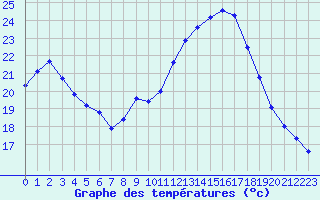 Courbe de tempratures pour Montpellier (34)