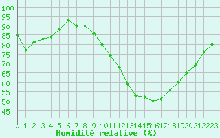Courbe de l'humidit relative pour Cernay (86)