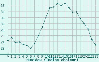 Courbe de l'humidex pour Auxerre-Perrigny (89)