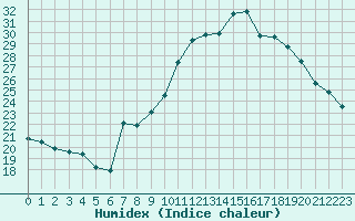 Courbe de l'humidex pour Lemberg (57)