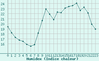 Courbe de l'humidex pour Lannion (22)