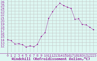 Courbe du refroidissement olien pour Sisteron (04)