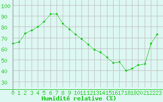 Courbe de l'humidit relative pour Villacoublay (78)