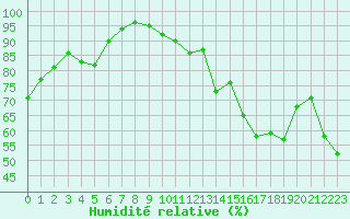 Courbe de l'humidit relative pour Aubenas - Lanas (07)