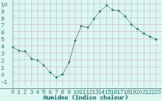 Courbe de l'humidex pour Paray-le-Monial - St-Yan (71)