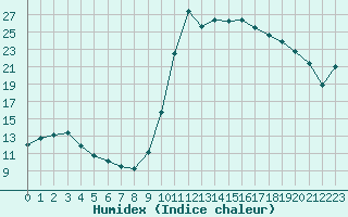 Courbe de l'humidex pour Marquise (62)