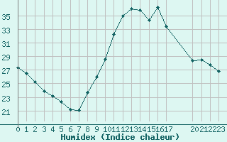 Courbe de l'humidex pour Manlleu (Esp)