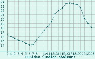 Courbe de l'humidex pour Saint-Auban (04)