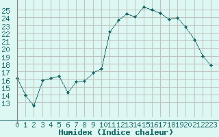 Courbe de l'humidex pour Le Puy - Loudes (43)