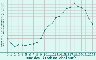 Courbe de l'humidex pour Nancy - Ochey (54)