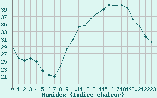 Courbe de l'humidex pour Saint-Girons (09)