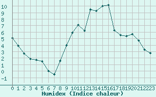 Courbe de l'humidex pour Chartres (28)