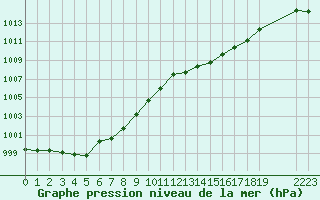 Courbe de la pression atmosphrique pour Ruffiac (47)