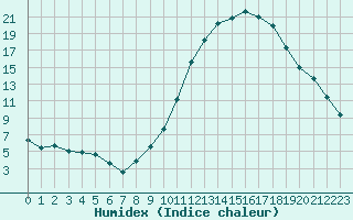 Courbe de l'humidex pour Saint-Saturnin-Ls-Avignon (84)