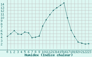 Courbe de l'humidex pour Saint-Auban (04)