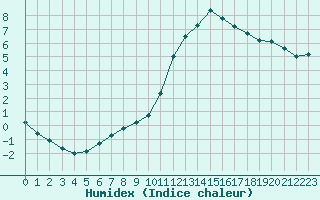 Courbe de l'humidex pour Als (30)