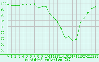 Courbe de l'humidit relative pour Landivisiau (29)