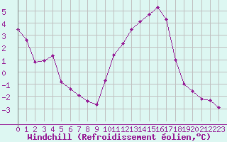 Courbe du refroidissement olien pour Connerr (72)