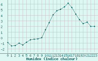 Courbe de l'humidex pour Grenoble/agglo Le Versoud (38)