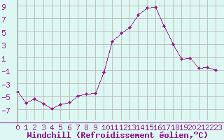 Courbe du refroidissement olien pour Embrun (05)