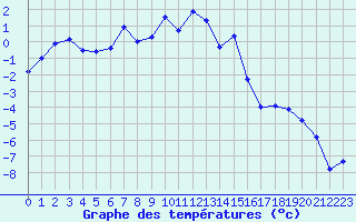 Courbe de tempratures pour Col Agnel - Nivose (05)