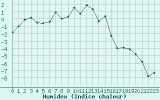 Courbe de l'humidex pour Col Agnel - Nivose (05)