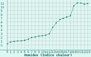 Courbe de l'humidex pour Brive-Souillac (19)