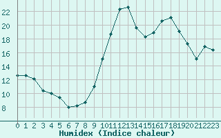 Courbe de l'humidex pour Ambrieu (01)