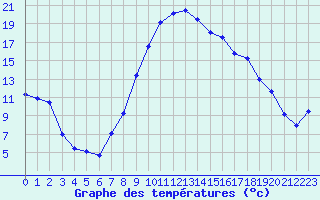 Courbe de tempratures pour Hyres (83)