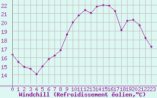 Courbe du refroidissement olien pour Corsept (44)
