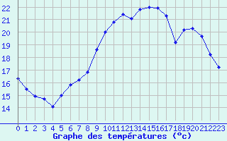 Courbe de tempratures pour Corsept (44)