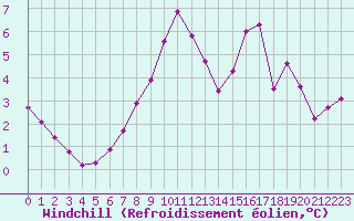 Courbe du refroidissement olien pour La Beaume (05)