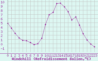 Courbe du refroidissement olien pour Herserange (54)