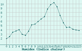 Courbe de l'humidex pour Montauban (82)