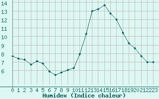 Courbe de l'humidex pour La Rochelle - Le Bout Blanc (17)