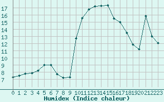 Courbe de l'humidex pour Corny-sur-Moselle (57)