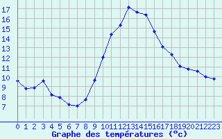 Courbe de tempratures pour Aytr-Plage (17)