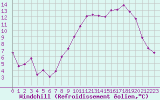 Courbe du refroidissement olien pour Roissy (95)