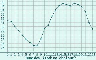 Courbe de l'humidex pour Carrion de Calatrava (Esp)