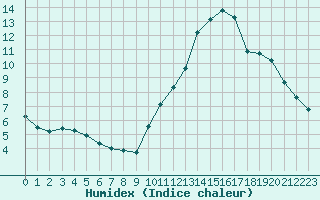 Courbe de l'humidex pour Sainte-Genevive-des-Bois (91)