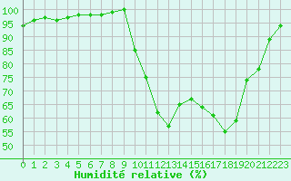 Courbe de l'humidit relative pour Brest (29)