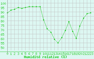 Courbe de l'humidit relative pour Niort (79)